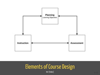 Elements of Course Design
Ref: [Felder] 6 / 22
 