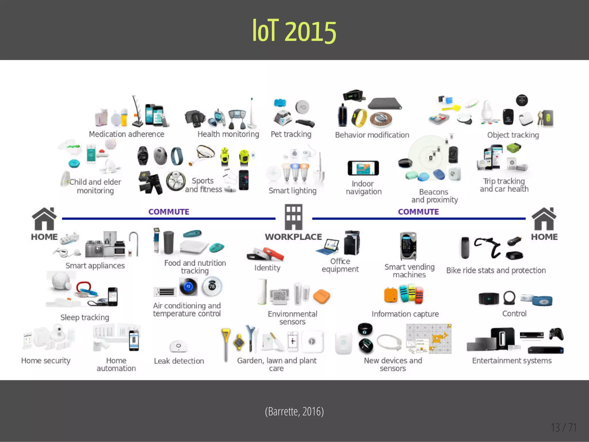 (Barrette, 2016)
IoT 2015
13 / 71
 