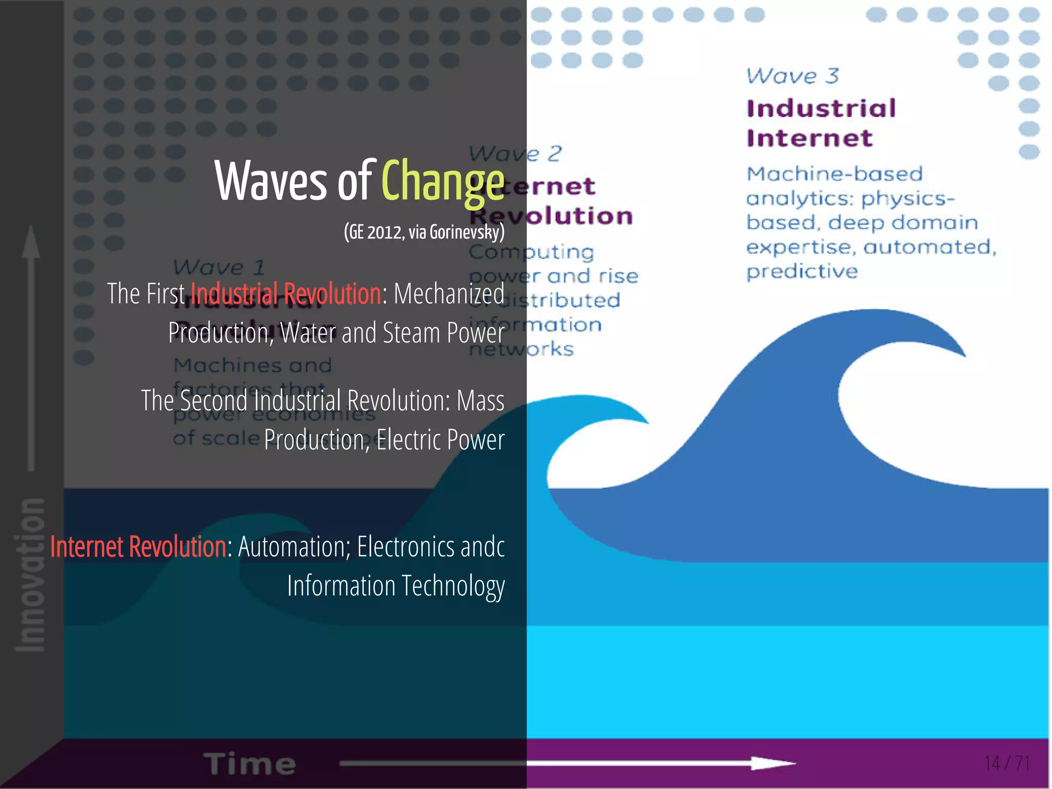 14 / 71
Waves of Change
(GE 2012, via Gorinevsky)
The First Industrial Revolution: Mechanized
Production, Water and Steam Power
The Second Industrial Revolution: Mass
Production, Electric Power
Internet Revolution: Automation; Electronics andc
Information Technology
 