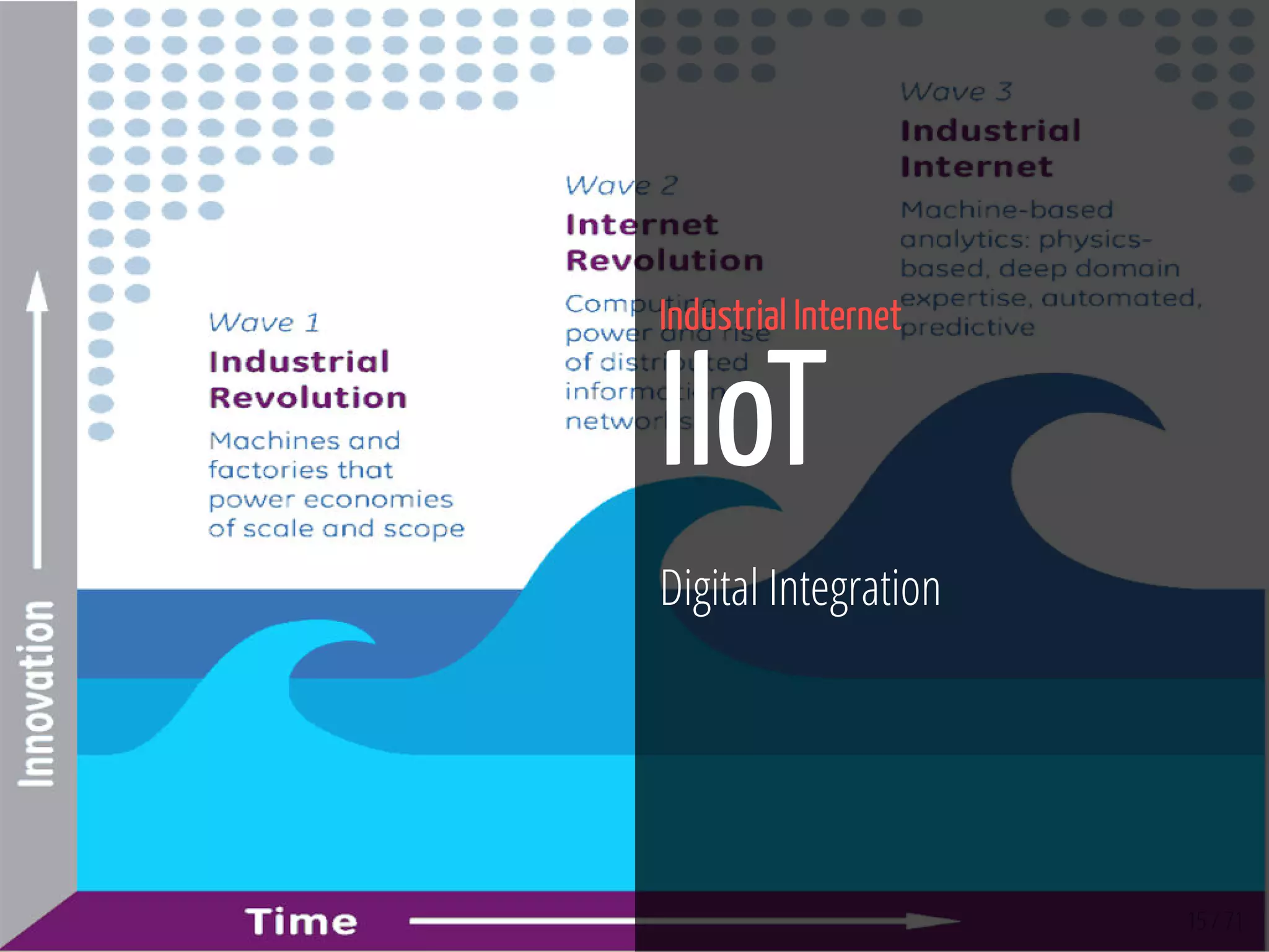 15 / 71
Industrial Internet
IIoT
Digital Integration
 