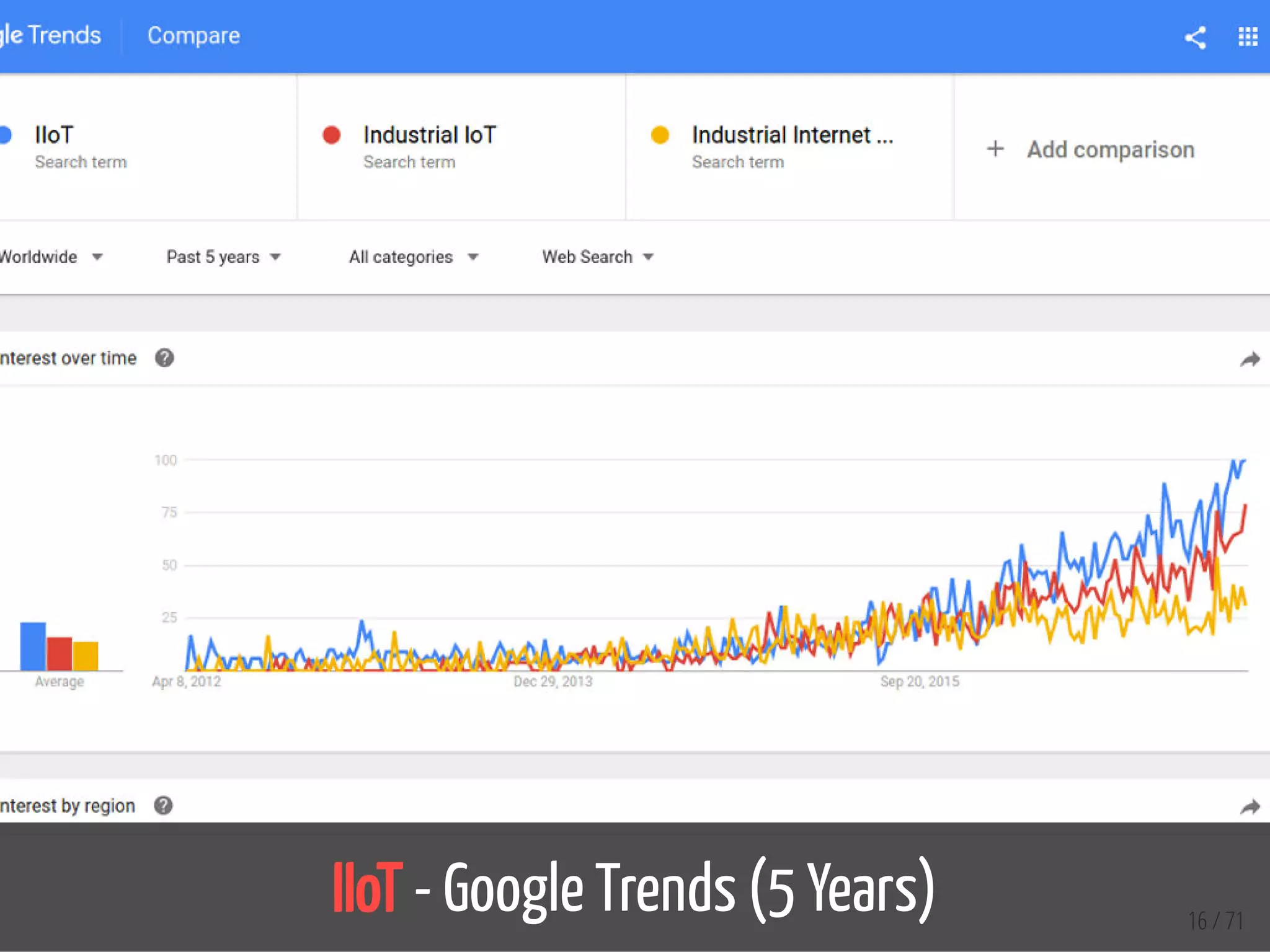 IIoT - Google Trends (5 Years) 16 / 71
 