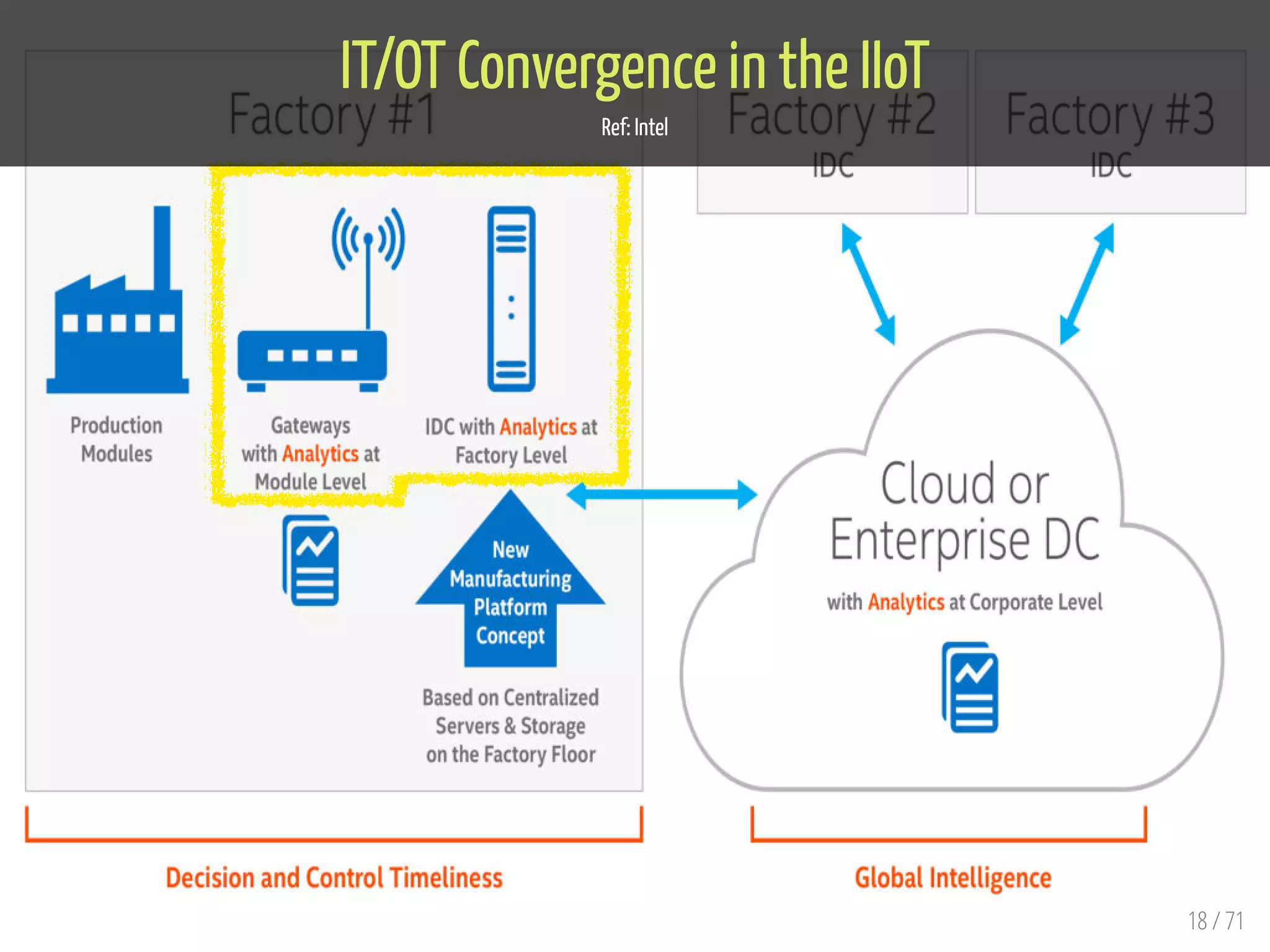 IT/OT Convergence in the IIoT
Ref: Intel
18 / 71
 