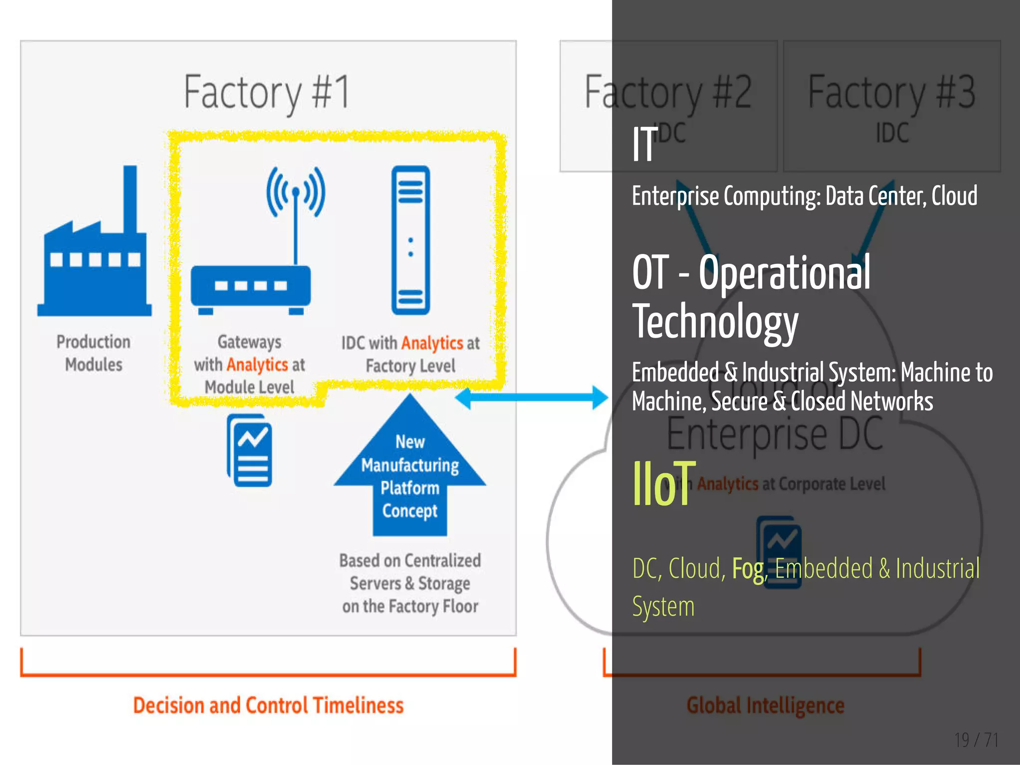 19 / 71
IT
Enterprise Computing: Data Center, Cloud
 
OT - Operational
Technology
Embedded & Industrial System: Machine to
Machine, Secure & Closed Networks
 
IIoT
DC, Cloud, Fog, Embedded & Industrial
System
 