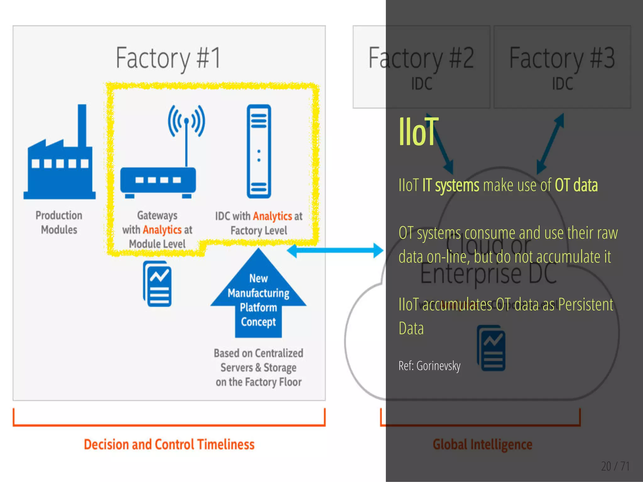 20 / 71
IIoT
IIoT IT systems make use of OT data
OT systems consume and use their raw
data on-line, but do not accumulate it
IIoT accumulates OT data as Persistent
Data
Ref: Gorinevsky
 