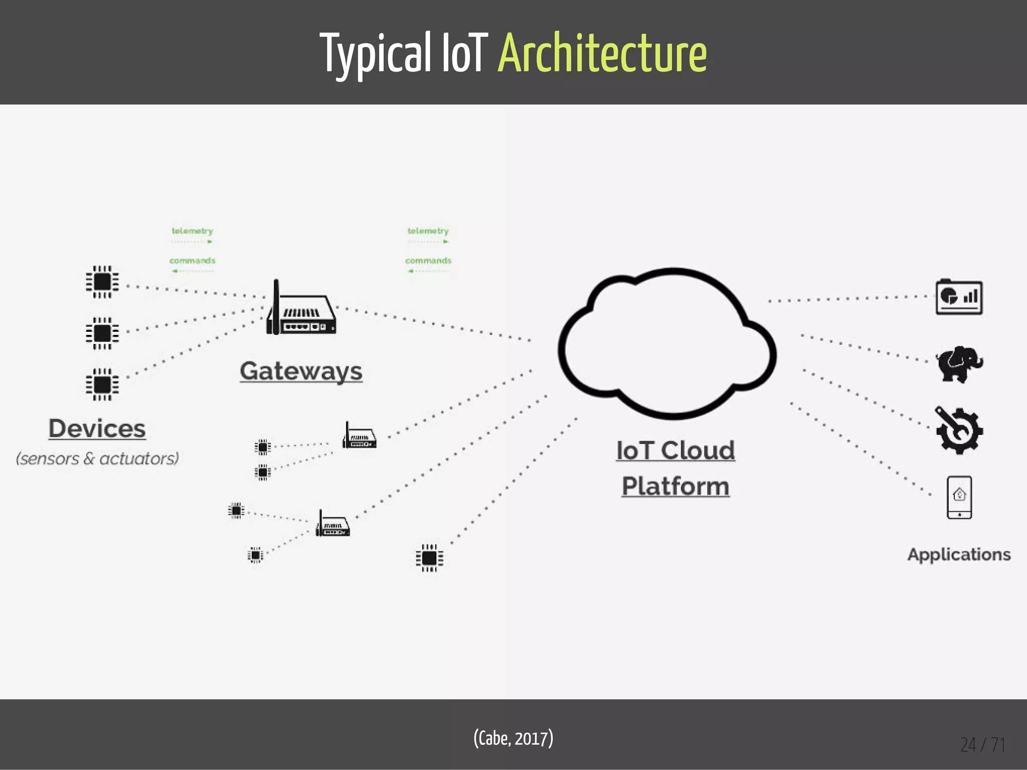 Typical IoT Architecture
(Cabe, 2017) 24 / 71
 