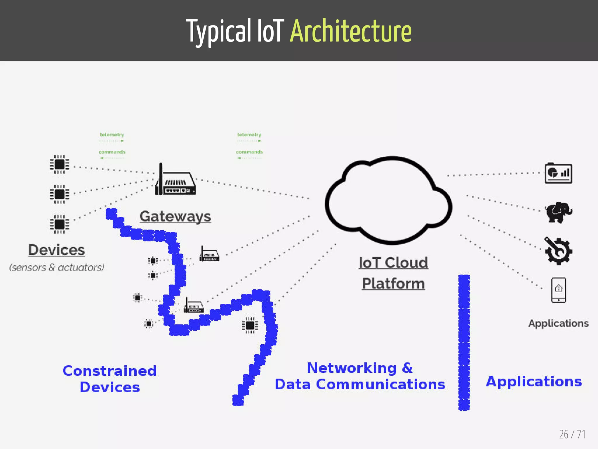 Typical IoT Architecture
26 / 71
 