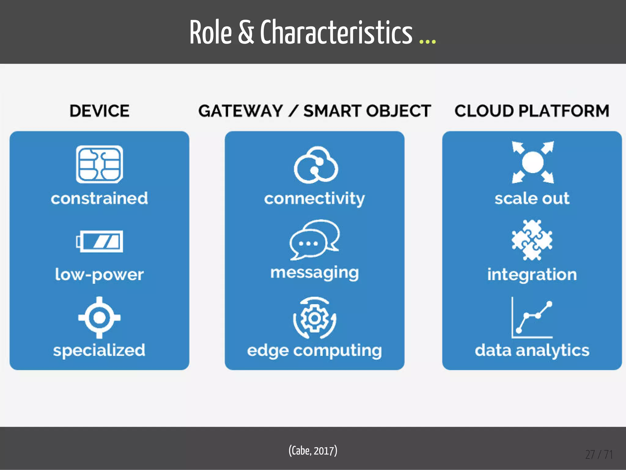 Role & Characteristics ...
(Cabe, 2017) 27 / 71
 