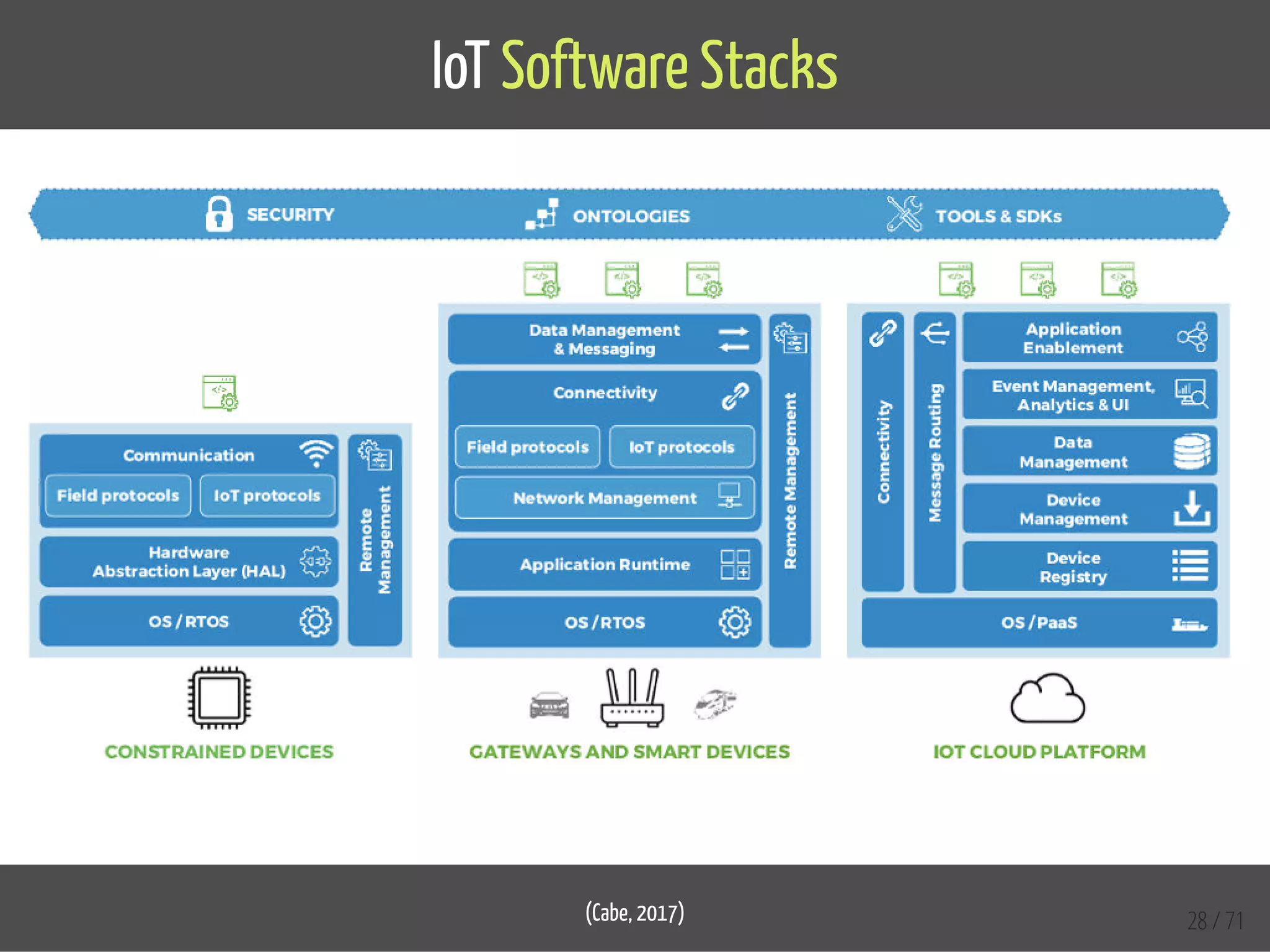IoT Software Stacks
(Cabe, 2017) 28 / 71
 