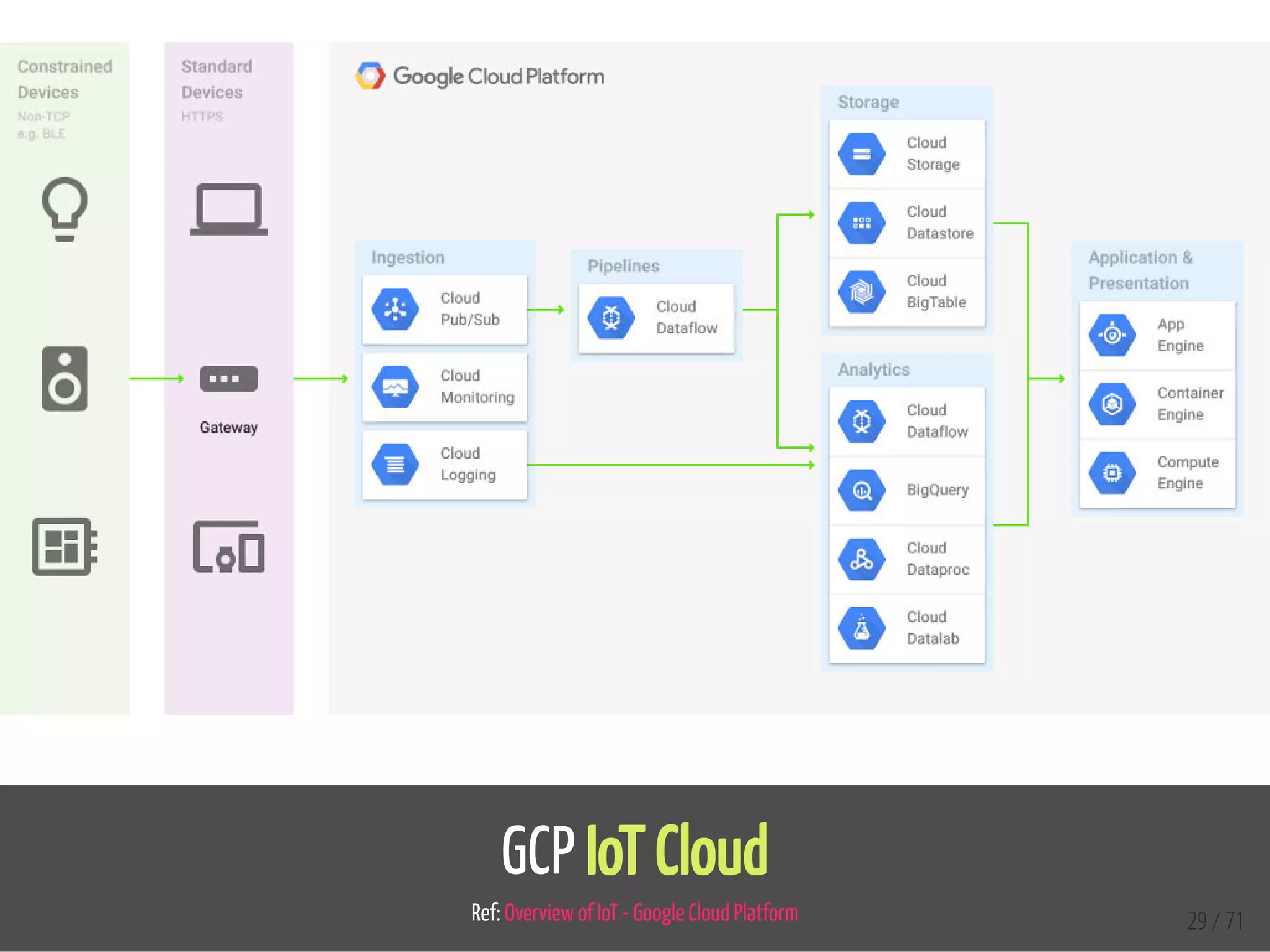 GCP IoT Cloud
Ref: Overview of IoT - Google Cloud Platform 29 / 71
 