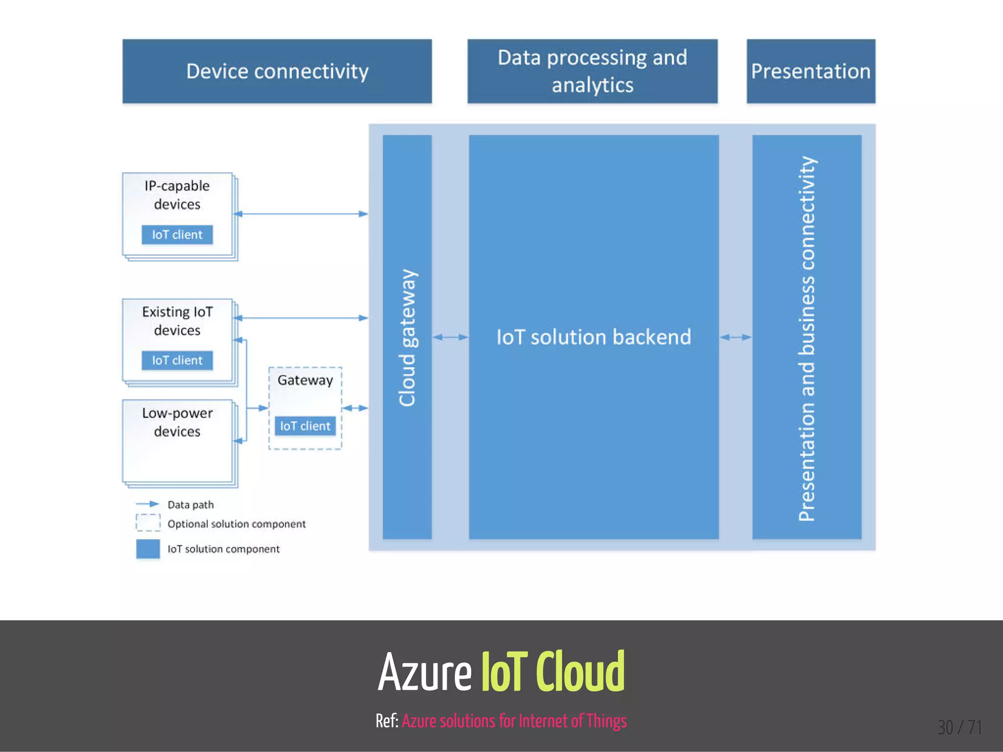 Azure IoT Cloud
Ref: Azure solutions for Internet of Things 30 / 71
 