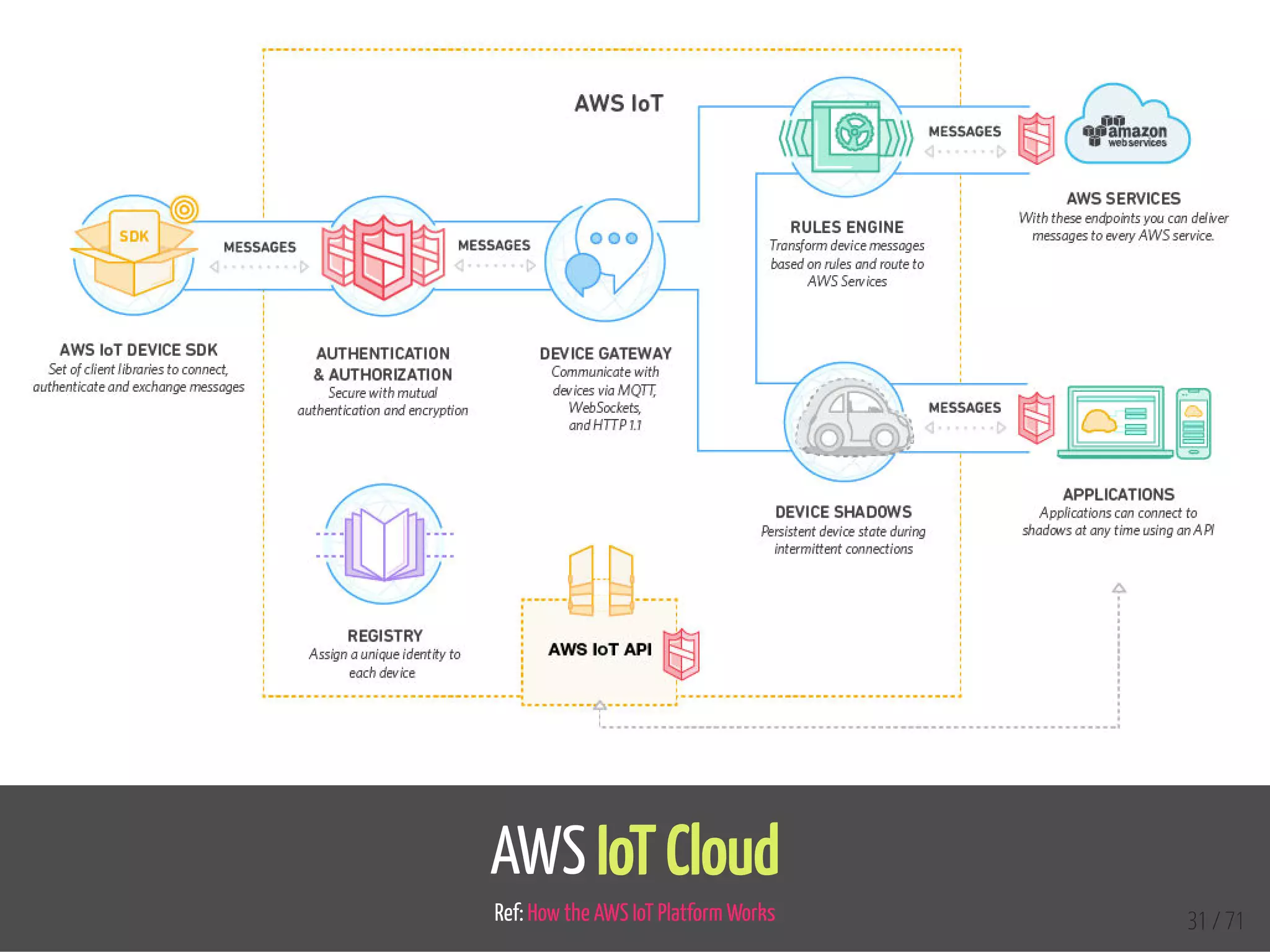 AWS IoT Cloud
Ref: How the AWS IoT Platform Works 31 / 71
 