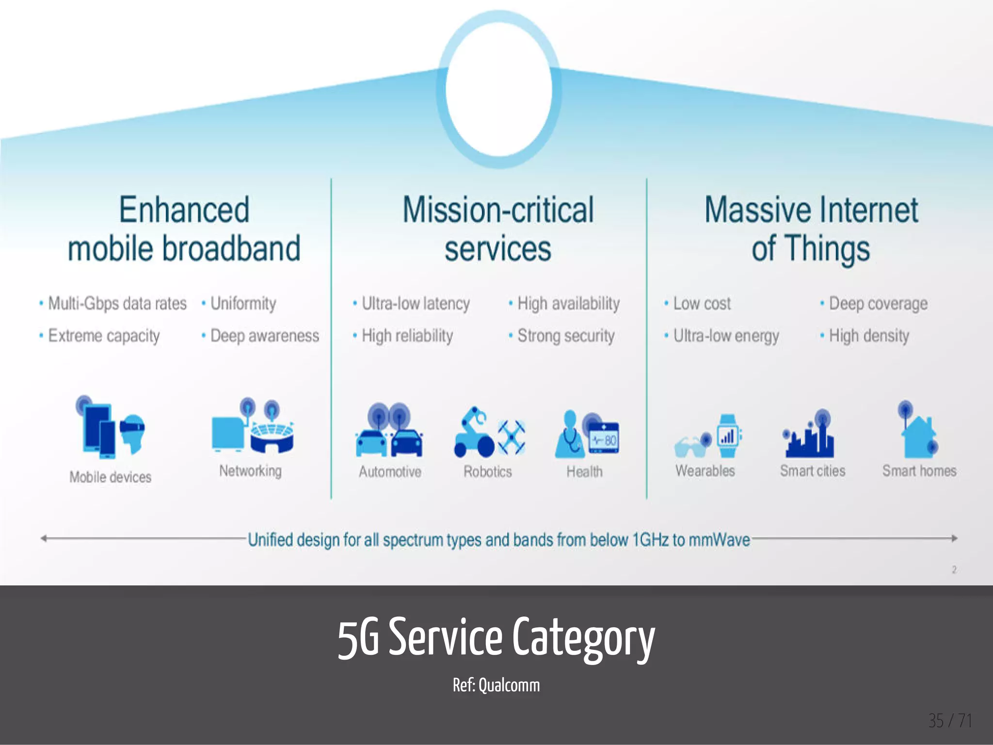 5G Service Category
Ref: Qualcomm
  35 / 71
 