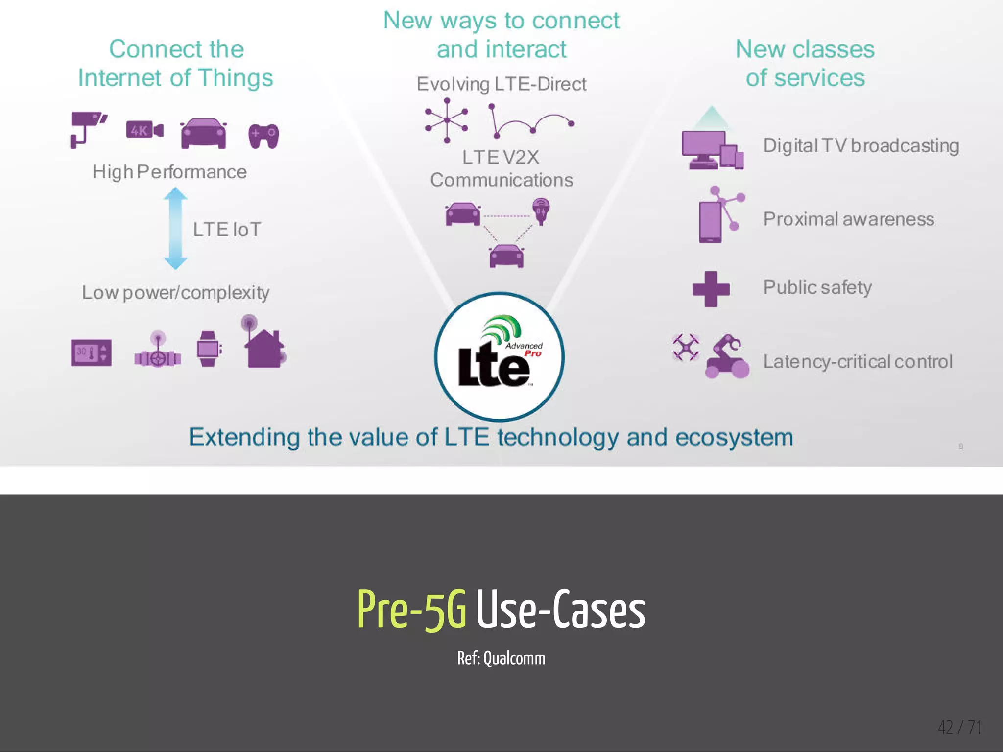  
Pre-5G Use-Cases
Ref: Qualcomm
  42 / 71
 