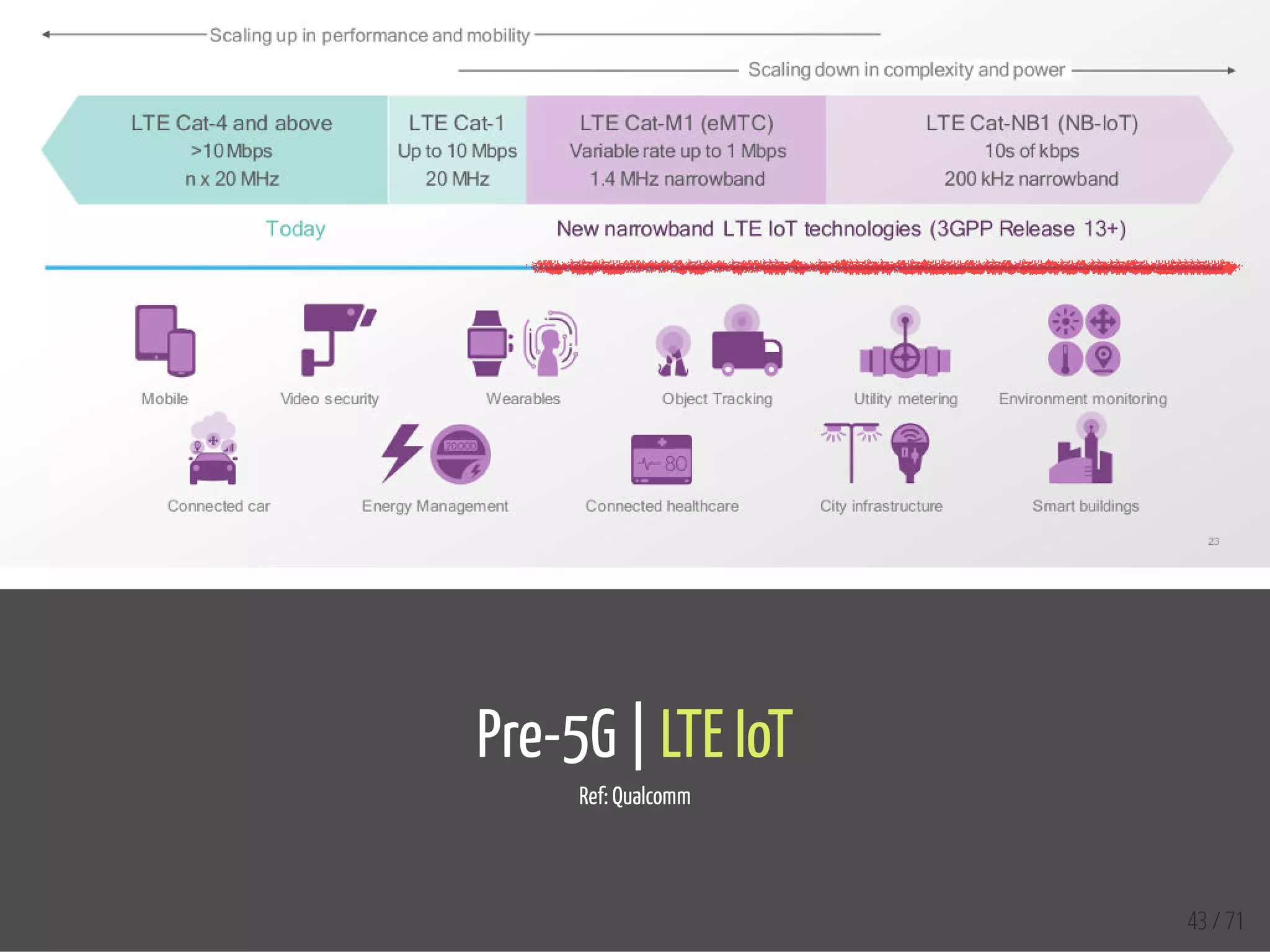  
Pre-5G | LTE IoT
Ref: Qualcomm
 
  43 / 71
 