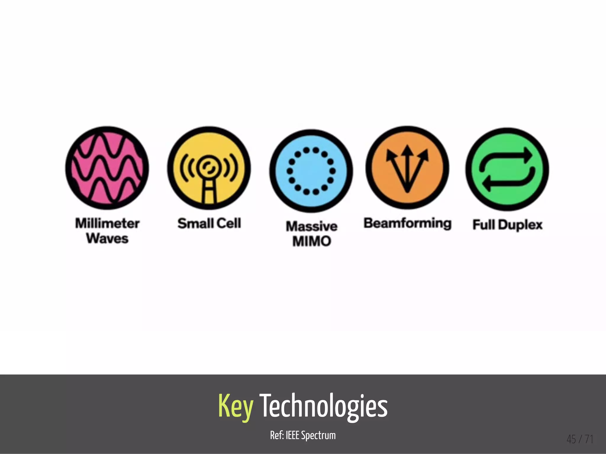 Key Technologies
Ref: IEEE Spectrum 45 / 71
 