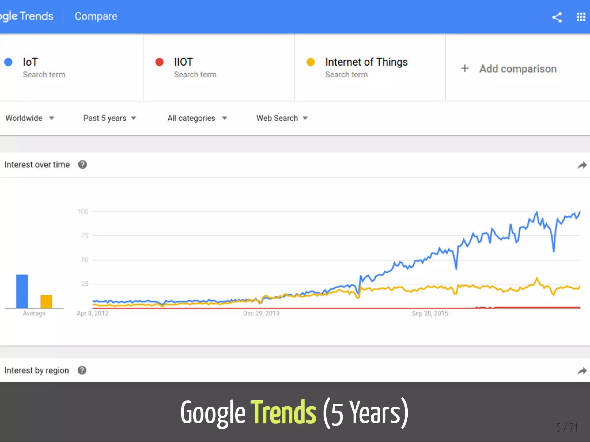 Google Trends (5 Years) 5 / 71
 