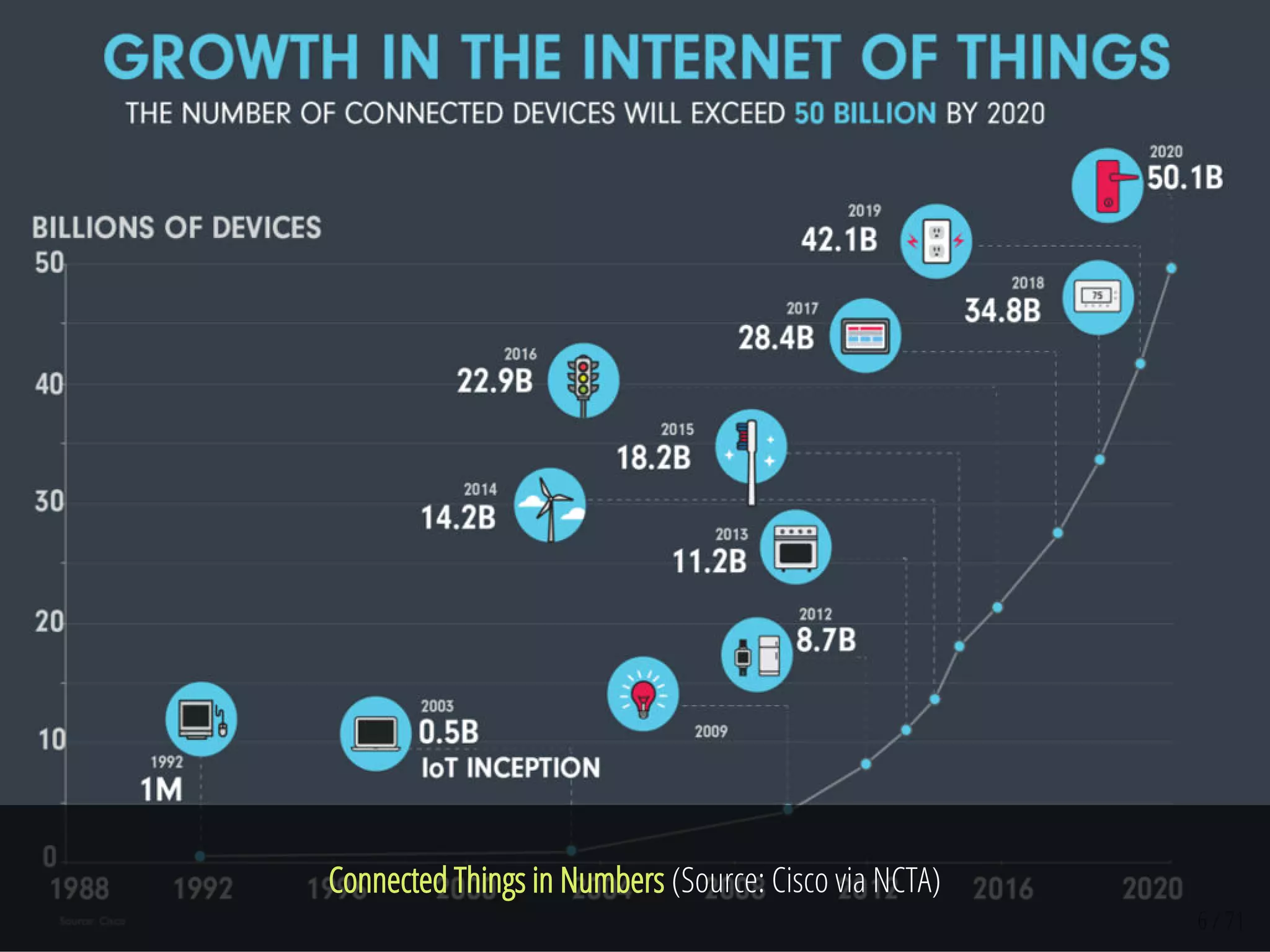 Connected Things in Numbers (Source: Cisco via NCTA)
6 / 71
 
