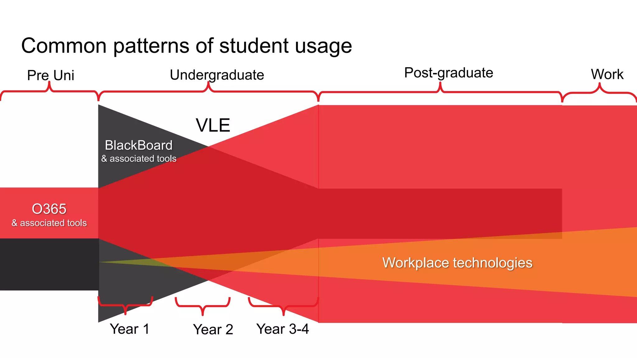 BlackBoard
& associated tools
O365
& associated tools
Pre Uni Undergraduate Post-graduate Work
Year 1 Year 2 Year 3-4
Common patterns of student usage
VLE
Workplace technologies
 