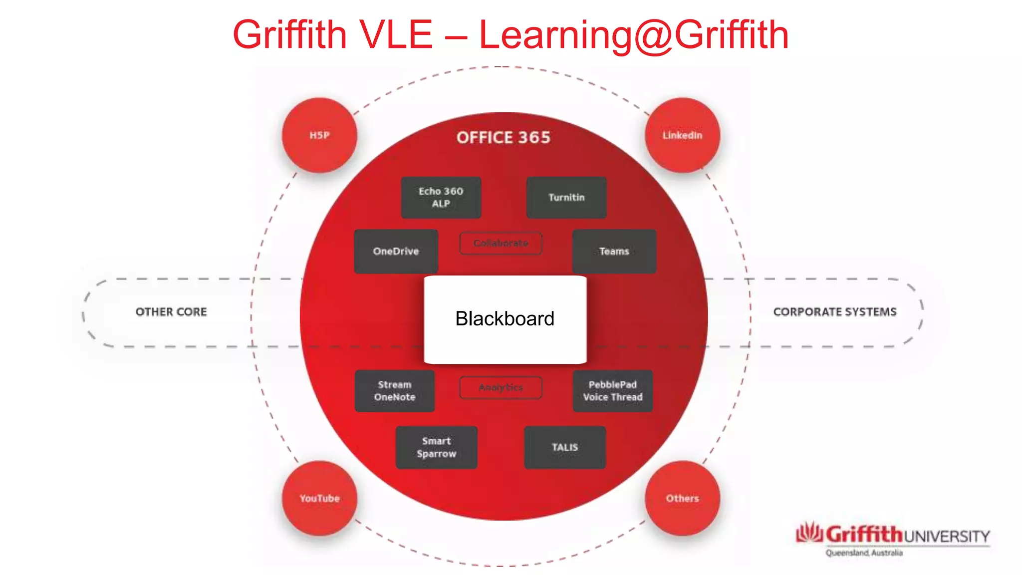 Griffith VLE – Learning@Griffith
Blackboard
 