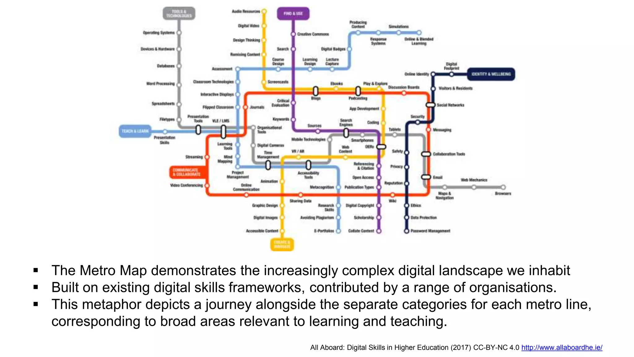  The Metro Map demonstrates the increasingly complex digital landscape we inhabit
 Built on existing digital skills frameworks, contributed by a range of organisations.
 This metaphor depicts a journey alongside the separate categories for each metro line,
corresponding to broad areas relevant to learning and teaching.
All Aboard: Digital Skills in Higher Education (2017) CC-BY-NC 4.0 http://www.allaboardhe.ie/
 