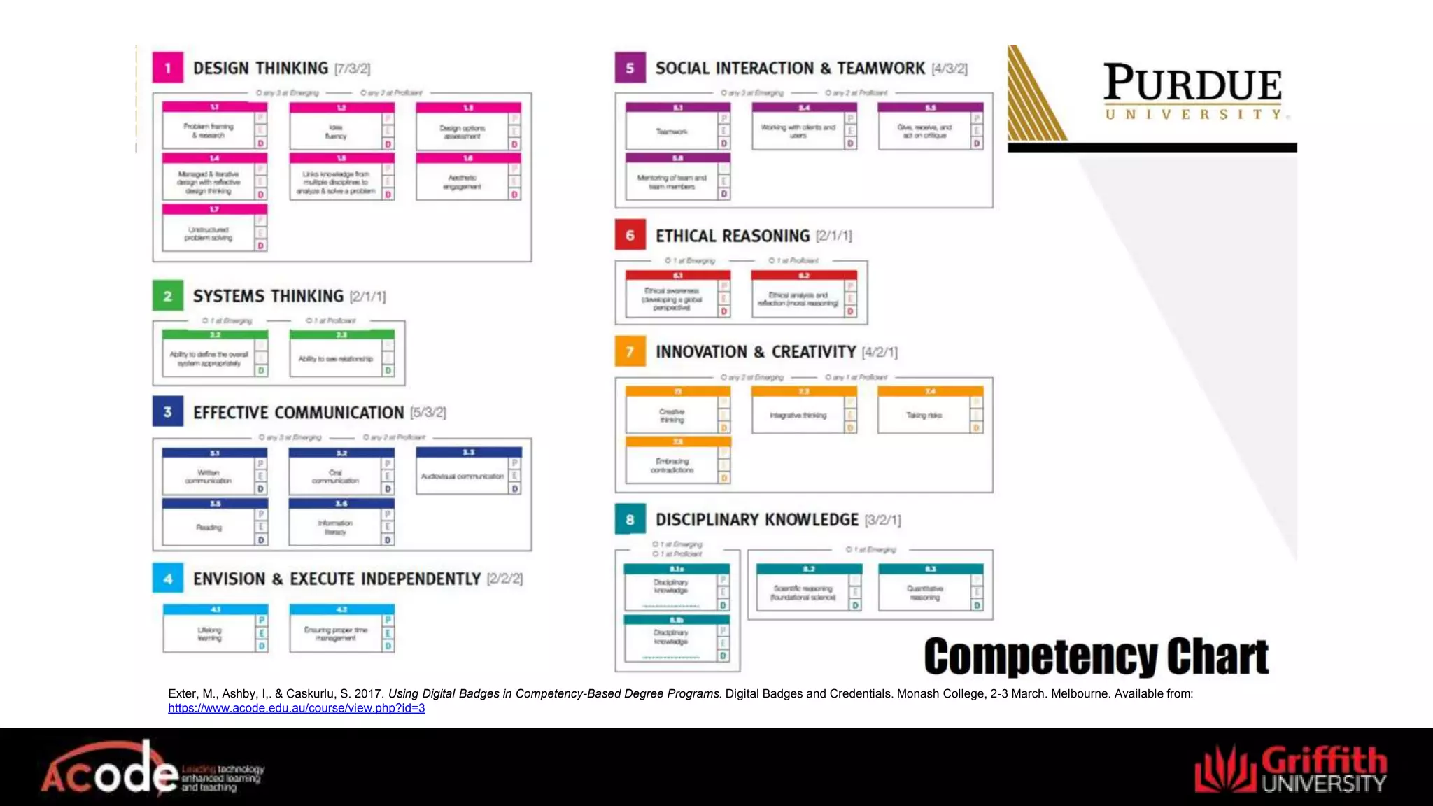 Exter, M., Ashby, I,. & Caskurlu, S. 2017. Using Digital Badges in Competency-Based Degree Programs. Digital Badges and Credentials. Monash College, 2-3 March. Melbourne. Available from:
https://www.acode.edu.au/course/view.php?id=3
 