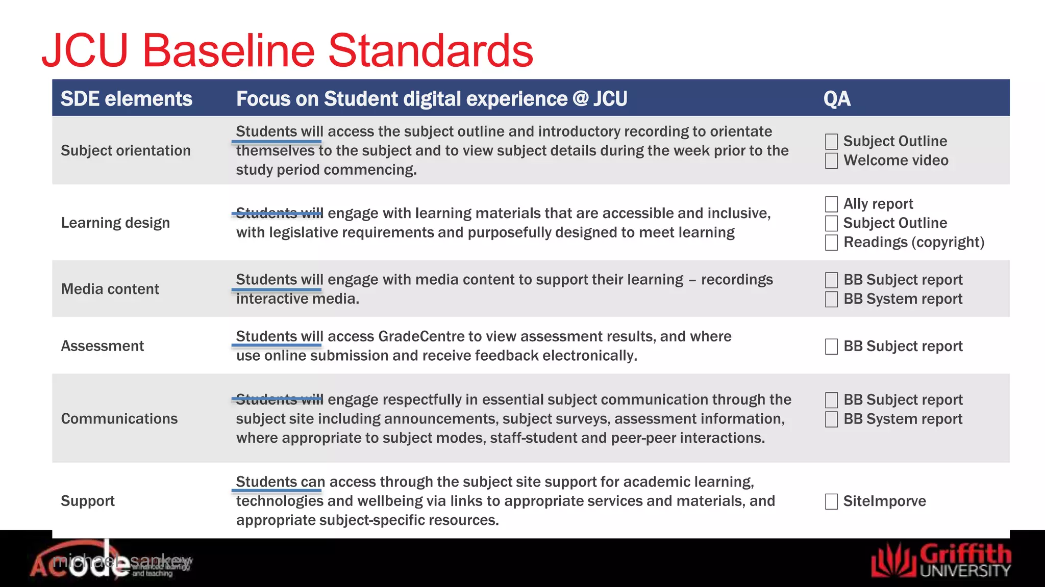 JCU Baseline Standards
michael_sankey
SDE elements Focus on Student digital experience @ JCU QA
Subject orientation
Students will access the subject outline and introductory recording to orientate
themselves to the subject and to view subject details during the week prior to the
study period commencing.
⎕ Subject Outline
⎕ Welcome video
Learning design
Students will engage with learning materials that are accessible and inclusive,
with legislative requirements and purposefully designed to meet learning
⎕ Ally report
⎕ Subject Outline
⎕ Readings (copyright)
Media content
Students will engage with media content to support their learning – recordings
interactive media.
⎕ BB Subject report
⎕ BB System report
Assessment
Students will access GradeCentre to view assessment results, and where
use online submission and receive feedback electronically.
⎕ BB Subject report
Communications
Students will engage respectfully in essential subject communication through the
subject site including announcements, subject surveys, assessment information,
where appropriate to subject modes, staff-student and peer-peer interactions.
⎕ BB Subject report
⎕ BB System report
Support
Students can access through the subject site support for academic learning,
technologies and wellbeing via links to appropriate services and materials, and
appropriate subject-specific resources.
⎕ SiteImporve
 