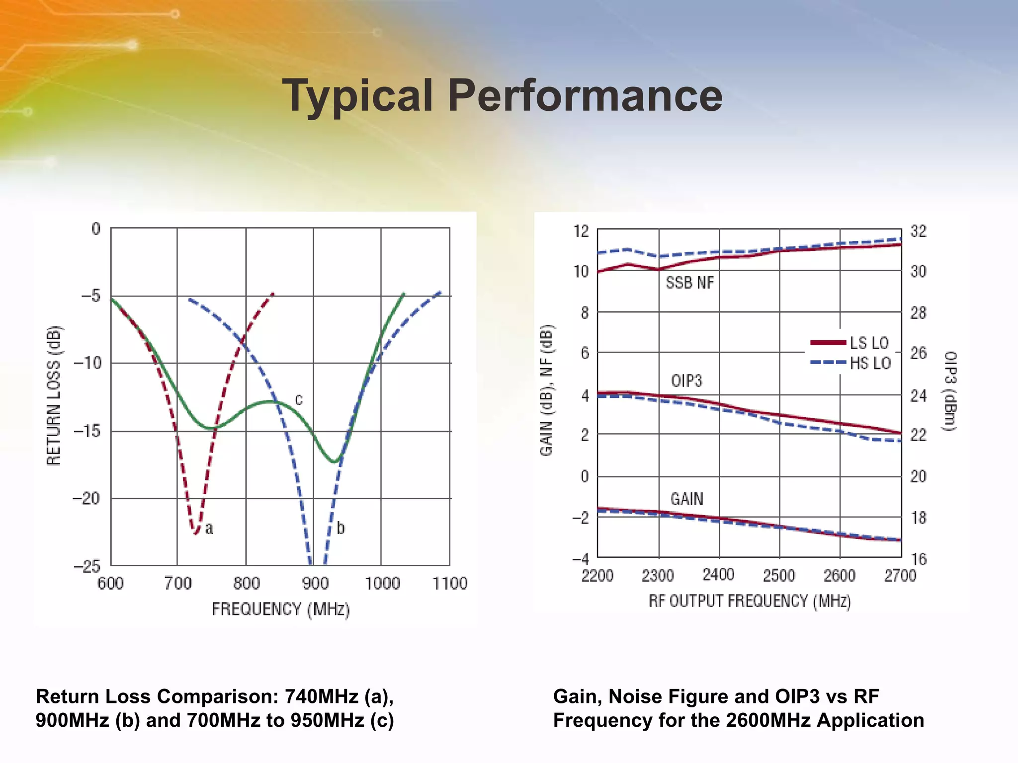 Typical Performance  Gain, Noise Figure and OIP3 vs RF Frequency for the 2600MHz Application Return Loss Comparison: 740MHz (a), 900MHz (b) and 700MHz to 950MHz (c) 