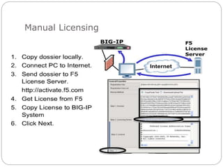 Manual Licensing
 