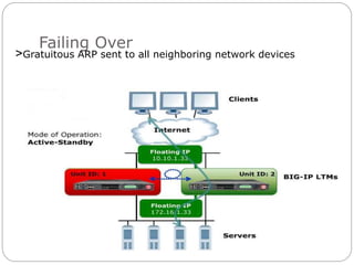 Failing Over
>Gratuitous ARP sent to all neighboring network devices
 