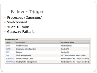 Failover Trigger
 Processes (Daemons)
 Switchboard
 VLAN Failsafe
 Gateway Failsafe
 