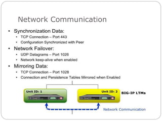 Network Communication
 