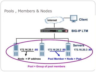 Pools , Members & Nodes
 