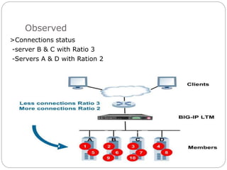 Observed
>Connections status
-server B & C with Ratio 3
-Servers A & D with Ration 2
 