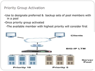 Priority Group Activation
-Use to designate preferred & backup sets of pool members with
in a pool
-Once priority group activated
-The available member with highest priority will consider first
 