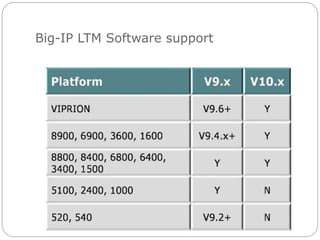 Big-IP LTM Software support
 