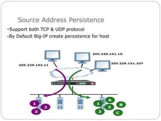 Source Address Persistence
-Support both TCP & UDP protocol
-By Default Big-IP create persistence for host
 