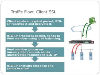 Traffic Flow: Client SSL
 