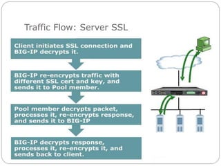 Traffic Flow: Server SSL
 
