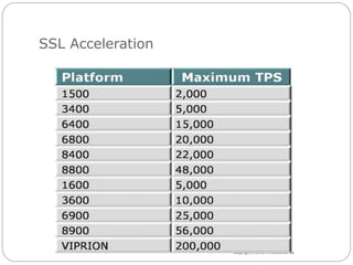 SSL Acceleration
 