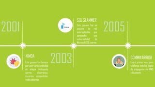 2001
NIMDA
Este gusano fue famoso
por usar varios métodos
de ataque incluyendo
correo electrónico,
recursos compartidos,
redes abiertas.
2003
SQL SLAMMER
Este gusano fue un
paquete de red
autoreplicable que
aprovecho una
vulnerabilidad de
Microsoft SQL server.
2005
COMMWARRIOR
Fue el primer virus para
teléfonos móviles capaz
de propagarse vía MMS
y bluetooth.
 