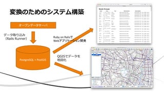 変換のためのシステム構築
PostgreSQL	+	PostGIS
データ取り込み
（Rails Runner）
QGISでデータを
地図化
Ruby	on	Ralis
Web
 