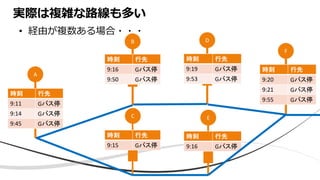 • 経由が複数ある場合・・・
実際は複雑な路線も多い
A
B
C
F
9:11 G
9:14 G
9:45 G
9:16 G
9:50 G
9:15 G
9:20 G
9:21 G
9:55 G
D
9:19 G
9:53 G
E
9:16 G
 