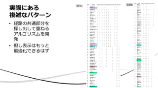 • 経路の共通部分を
探し出して重ねる
アルゴリズムを開
発
• 但し表⽰はもっと
最適化できるはず
実際にある
複雑なパターン
池86宿91
 