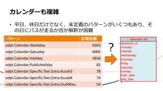 • 平⽇、休⽇だけでなく、未定義のパターンがいくつもあり、そ
の⽇にバスが⾛るか否か解釈が困難
カレンダーも複雑
odpt.Calendar:Weekday 6303
odpt.Calendar:Saturday 6005
odpt.Calendar:Holiday 5856
odpt.Calendar:PublicHoliday 82
odpt.Calendar:Specific.Toei.Extra.Kusa63 78
odpt.Calendar:Specific.Toei.Extra.Kusa64 74
odpt.Calendar:Specific.Toei.Extra.Ou40Kou 54
？
 