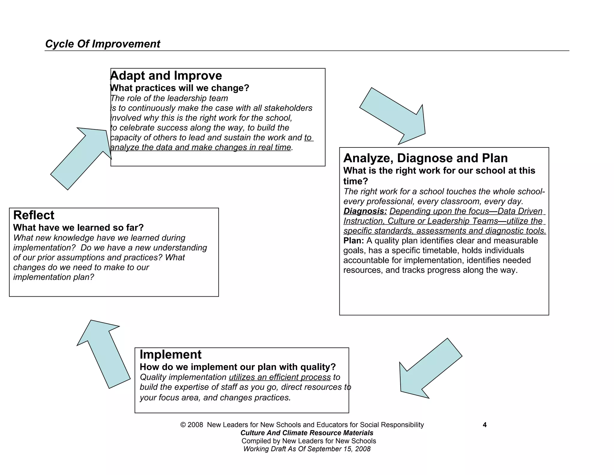 Cycle Of Improvement

                      Adapt and Improve
                      What practices will we change?
                      The role of the leadership team
                      is to continuously make the case with all stakeholders
                      involved why this is the right work for the school,
                      to celebrate success along the way, to build the
                      capacity of others to lead and sustain the work and to
                      analyze the data and make changes in real time.
                                                                                          Analyze, Diagnose and Plan
                                                                                          What is the right work for our school at this
                                                                                          time?
                                                                                          The right work for a school touches the whole school-
                                                                                          every professional, every classroom, every day.
                                                                                          Diagnosis: Depending upon the focus—Data Driven
Reflect                                                                                   Instruction, Culture or Leadership Teams—utilize the
What have we learned so far?                                                              specific standards, assessments and diagnostic tools.
What new knowledge have we learned during                                                 Plan: A quality plan identifies clear and measurable
implementation? Do we have a new understanding                                            goals, has a specific timetable, holds individuals
of our prior assumptions and practices? What                                              accountable for implementation, identifies needed
changes do we need to make to our                                                         resources, and tracks progress along the way.
implementation plan?




                              Implement
                              How do we implement our plan with quality?
                              Quality implementation utilizes an efficient process to
                              build the expertise of staff as you go, direct resources to
                              your focus area, and changes practices.


                                         © 2008 New Leaders for New Schools and Educators for Social Responsibility           4
                                                        Culture And Climate Resource Materials
                                                         Compiled by New Leaders for New Schools
                                                         Working Draft As Of September 15, 2008
 