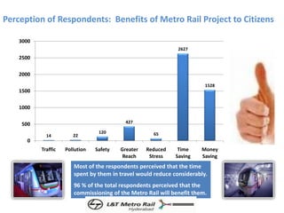 Perception of Respondents: Benefits of Metro Rail Project to Citizens
(Yes/No)
Over 98% of respondents
of either gender an...