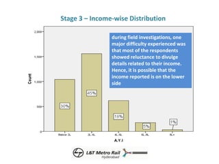 Stage 3 – Income-wise Distribution (Occupation-wise)
Student included in this with projected
salaries of parents considere...