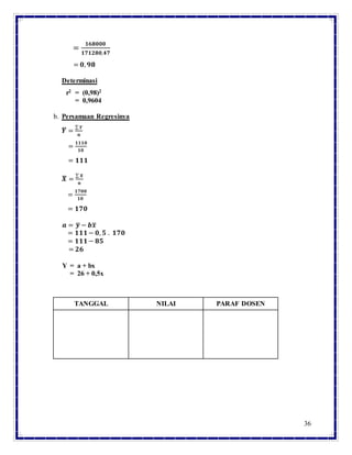 36
=
𝟏𝟔𝟖𝟎𝟎𝟎
𝟏𝟕𝟏𝟐𝟖𝟎,𝟒𝟕
= 𝟎, 𝟗𝟖
Determinasi
r2 = (0,98)2
= 0,9604
b. Persamaan Regresinya
𝒀̅ =
∑ 𝒀
𝒏
=
𝟏𝟏𝟏𝟎
𝟏𝟎
= 𝟏𝟏𝟏
𝑿̅ =
∑ 𝑿
𝒏
=
𝟏𝟕𝟎𝟎
𝟏𝟎
= 𝟏𝟕𝟎
𝒂 = 𝒚̅ − 𝒃𝒙̅
= 𝟏𝟏𝟏 − 𝟎, 𝟓 . 𝟏𝟕𝟎
= 𝟏𝟏𝟏 − 𝟖𝟓
= 𝟐𝟔
Y = a + bx
= 26 + 0,5x
TANGGAL NILAI PARAF DOSEN
 
