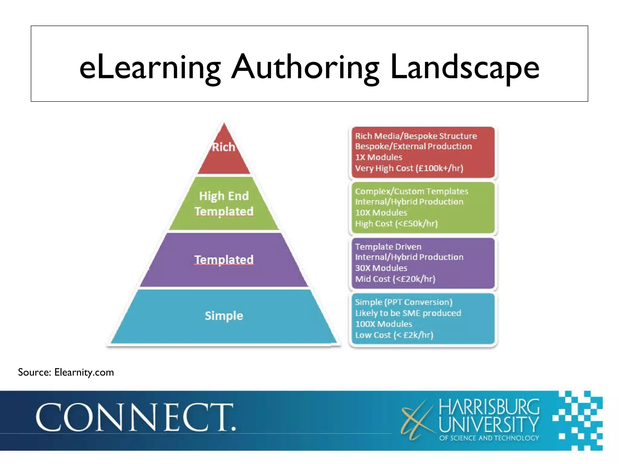 eLearning Authoring Landscape Source: Elearnity.com 