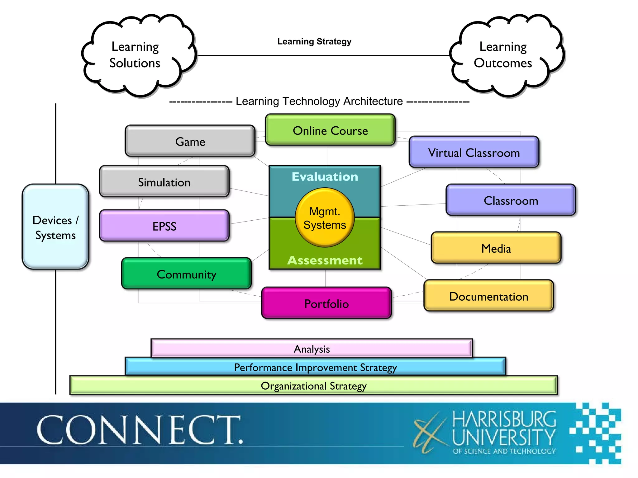 Evaluation Assessment Learning Strategy Mgmt. Systems ----------------- Learning Technology Architecture ----------------- Learning Solutions Learning Outcomes Virtual Classroom Classroom Media Documentation Portfolio Community EPSS Simulation Game Online Course Mgmt. Systems Devices / Systems Organizational Strategy Performance Improvement Strategy Analysis 